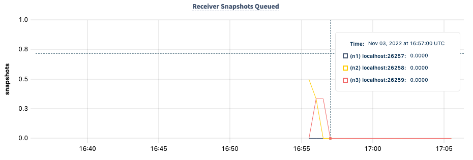 DB Console Replica Receiver Snapshots Queued